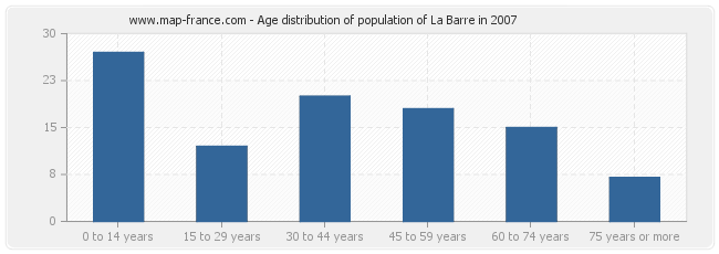 Age distribution of population of La Barre in 2007